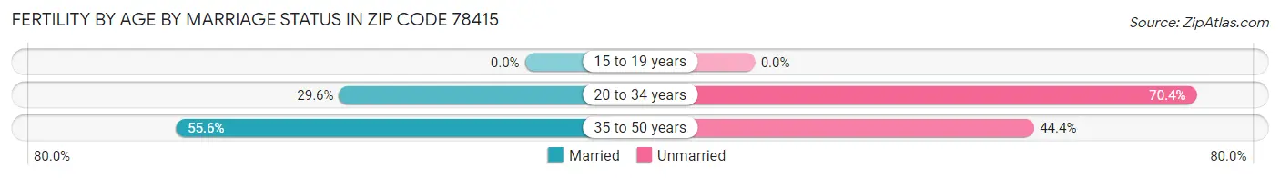 Female Fertility by Age by Marriage Status in Zip Code 78415