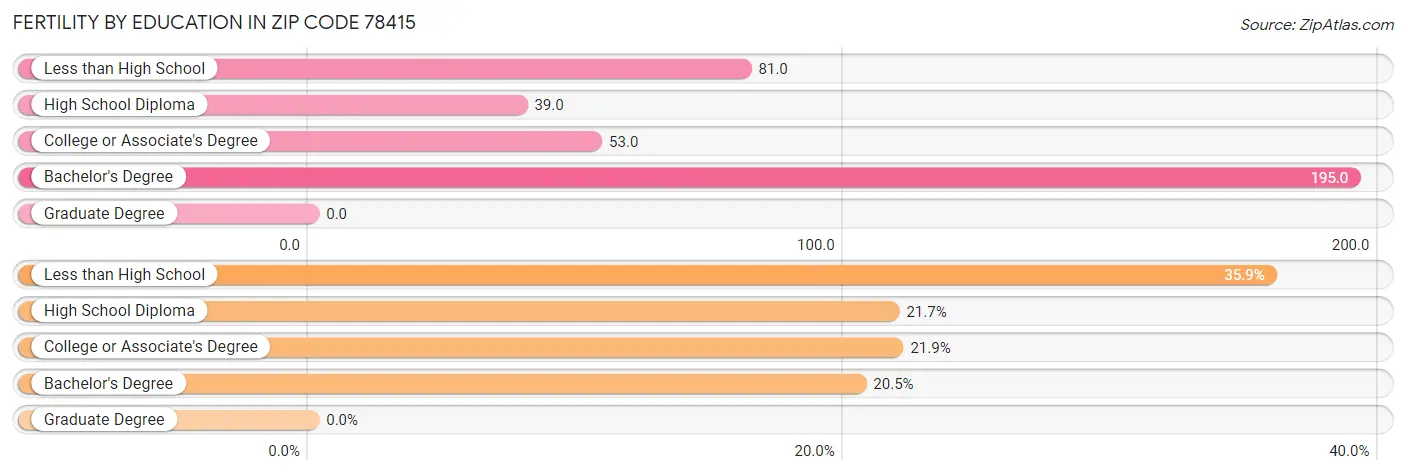 Female Fertility by Education Attainment in Zip Code 78415