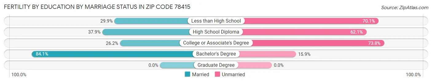 Female Fertility by Education by Marriage Status in Zip Code 78415