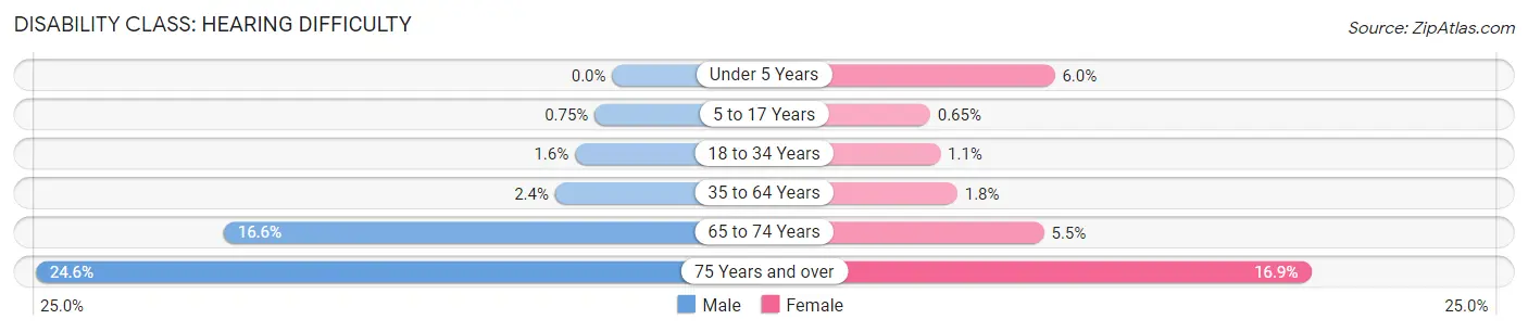 Disability in Zip Code 78415: <span>Hearing Difficulty</span>