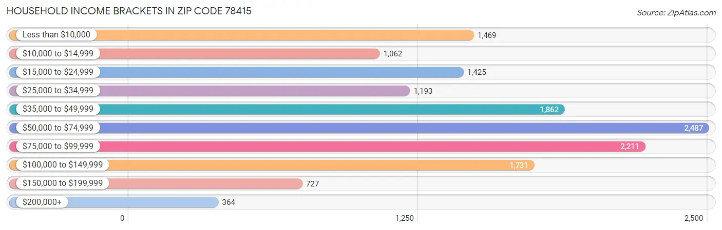 Household Income Brackets in Zip Code 78415