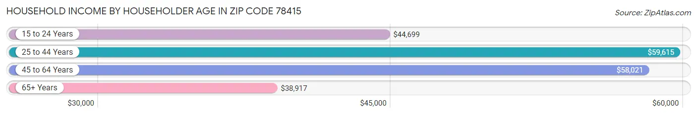 Household Income by Householder Age in Zip Code 78415