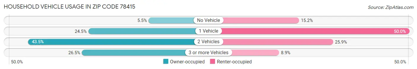 Household Vehicle Usage in Zip Code 78415