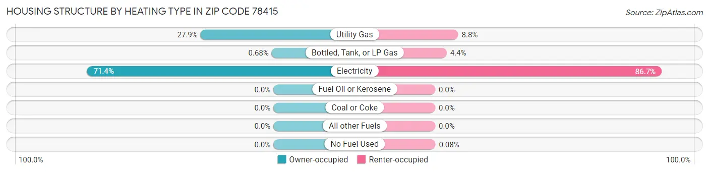 Housing Structure by Heating Type in Zip Code 78415