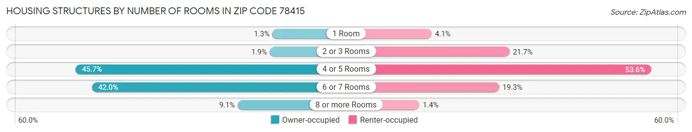 Housing Structures by Number of Rooms in Zip Code 78415