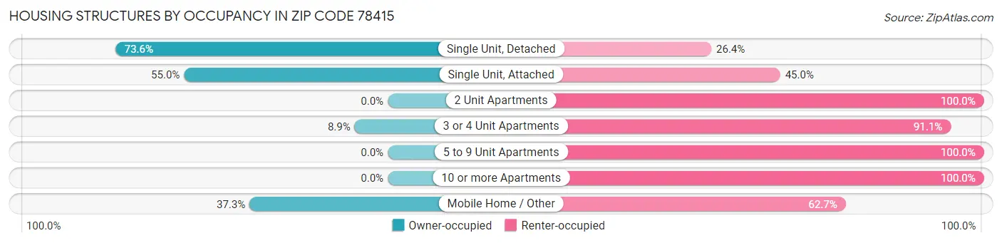 Housing Structures by Occupancy in Zip Code 78415