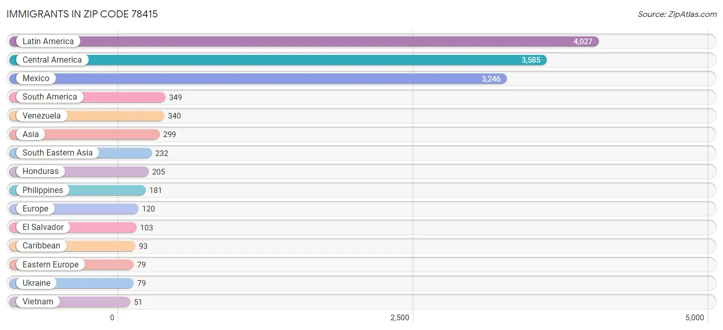 Immigrants in Zip Code 78415