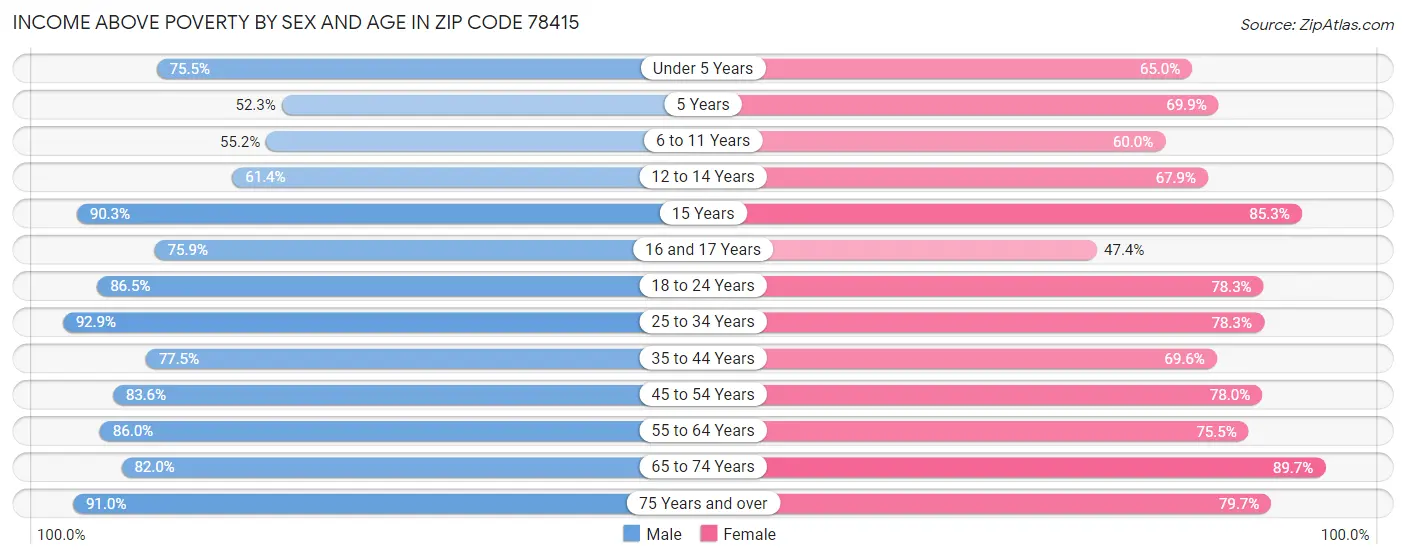 Income Above Poverty by Sex and Age in Zip Code 78415