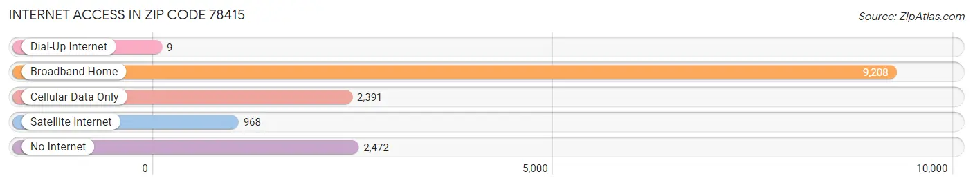 Internet Access in Zip Code 78415