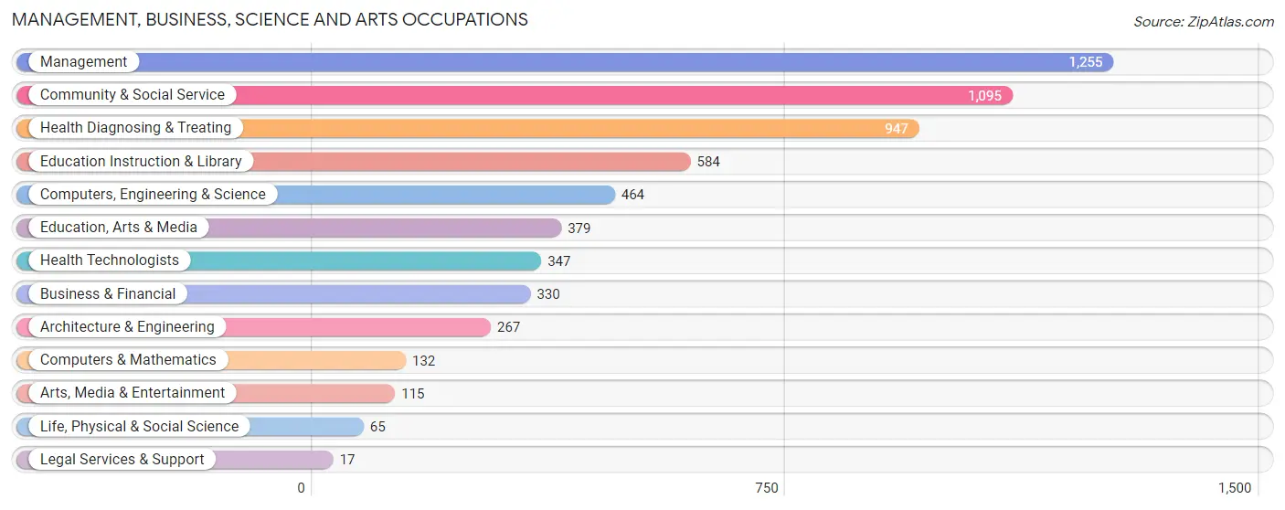 Management, Business, Science and Arts Occupations in Zip Code 78415