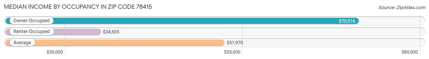 Median Income by Occupancy in Zip Code 78415