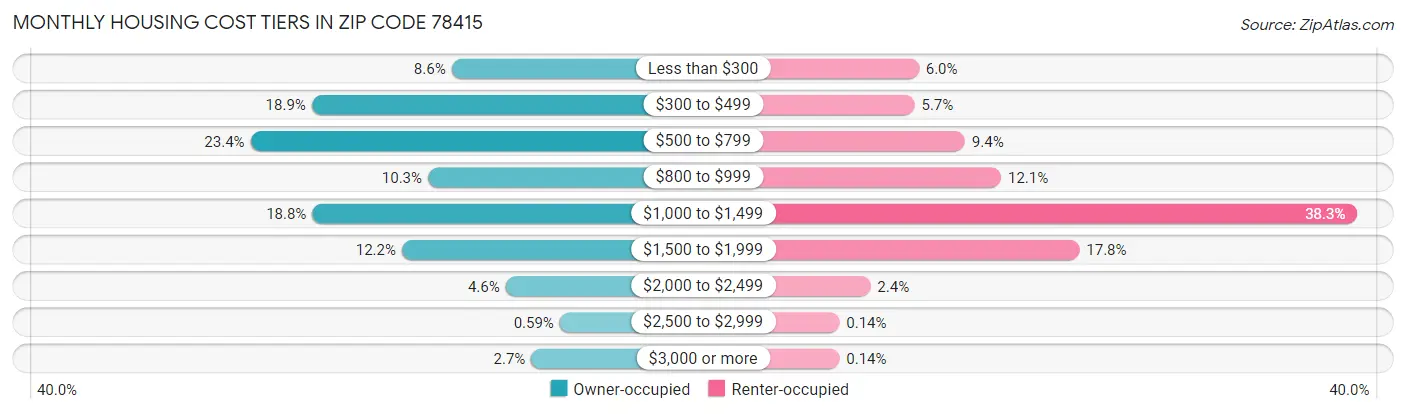 Monthly Housing Cost Tiers in Zip Code 78415