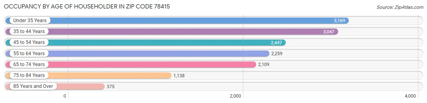 Occupancy by Age of Householder in Zip Code 78415