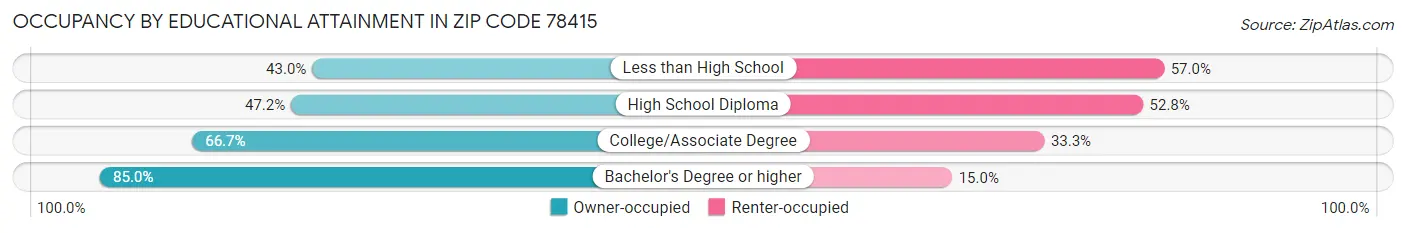 Occupancy by Educational Attainment in Zip Code 78415