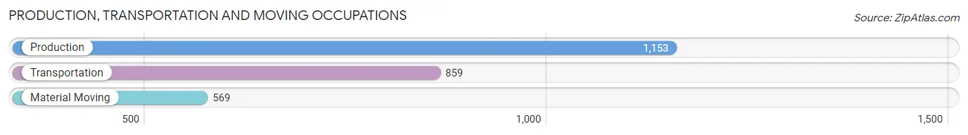 Production, Transportation and Moving Occupations in Zip Code 78415