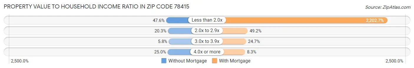 Property Value to Household Income Ratio in Zip Code 78415