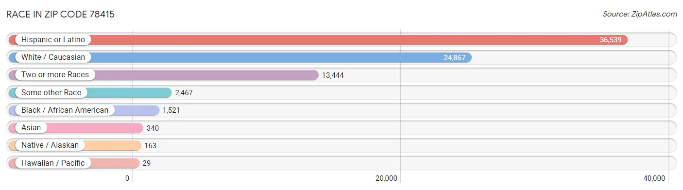 Race in Zip Code 78415