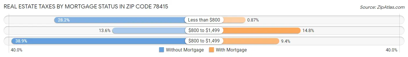 Real Estate Taxes by Mortgage Status in Zip Code 78415