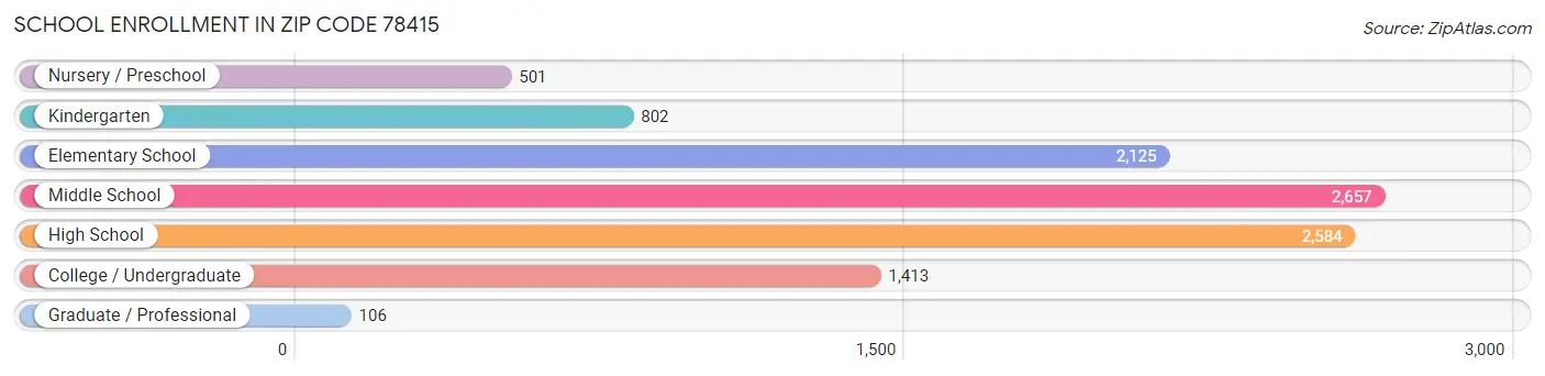 School Enrollment in Zip Code 78415