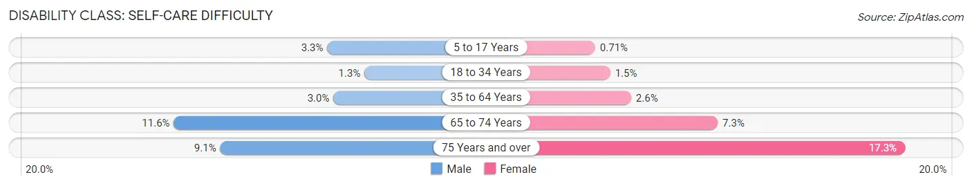 Disability in Zip Code 78415: <span>Self-Care Difficulty</span>