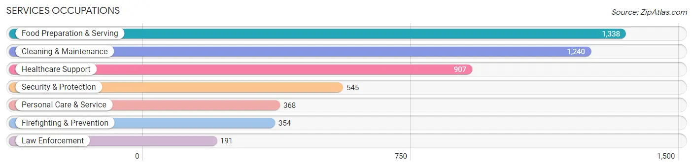 Services Occupations in Zip Code 78415