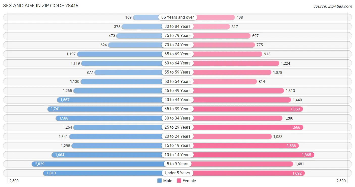 Sex and Age in Zip Code 78415