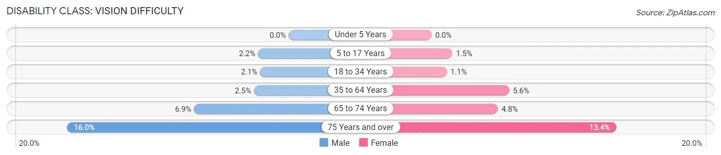 Disability in Zip Code 78415: <span>Vision Difficulty</span>