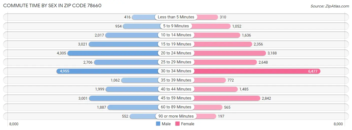 Commute Time by Sex in Zip Code 78660