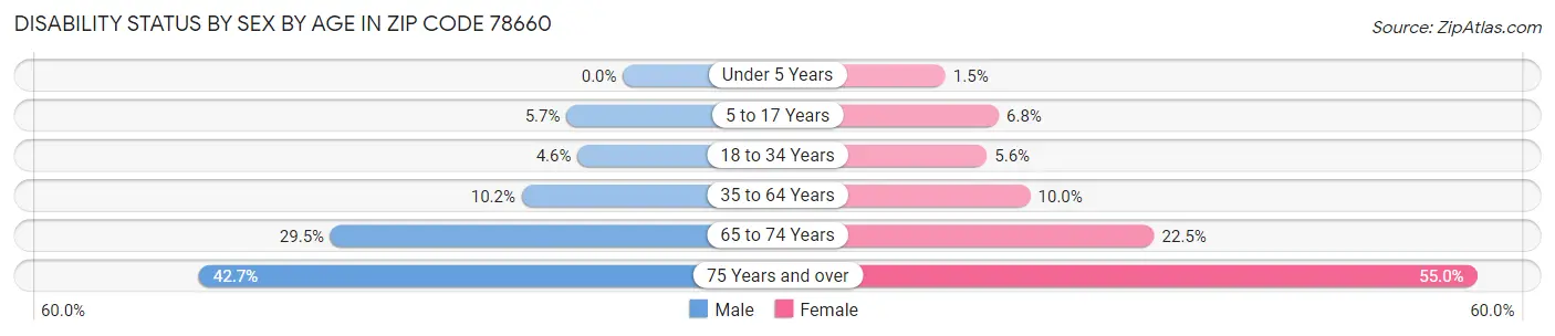 Disability Status by Sex by Age in Zip Code 78660