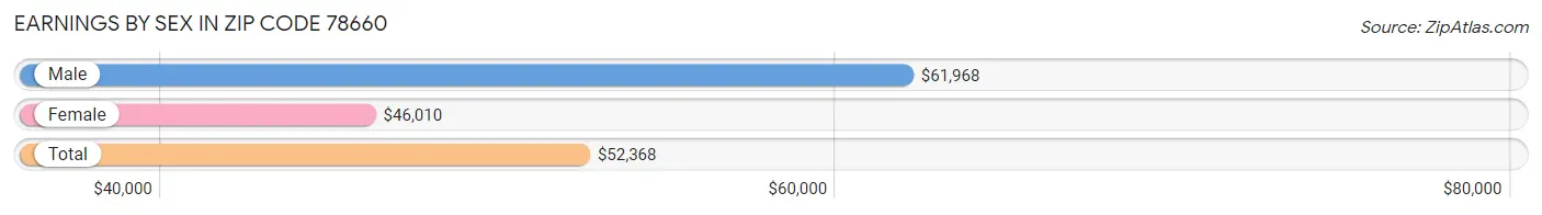 Earnings by Sex in Zip Code 78660