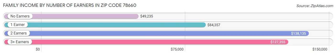 Family Income by Number of Earners in Zip Code 78660