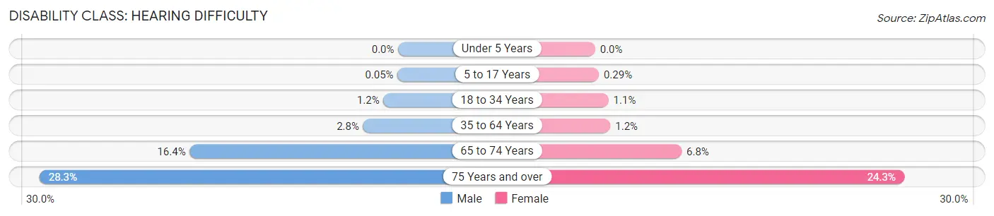 Disability in Zip Code 78660: <span>Hearing Difficulty</span>