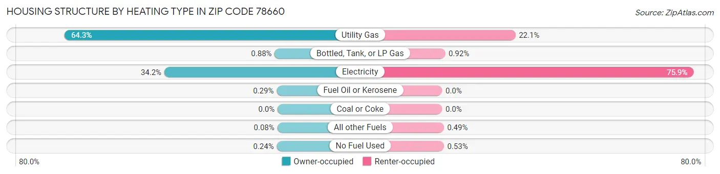 Housing Structure by Heating Type in Zip Code 78660