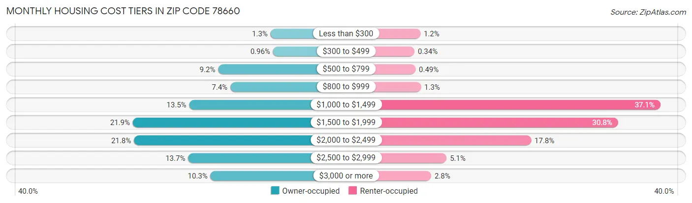 Monthly Housing Cost Tiers in Zip Code 78660