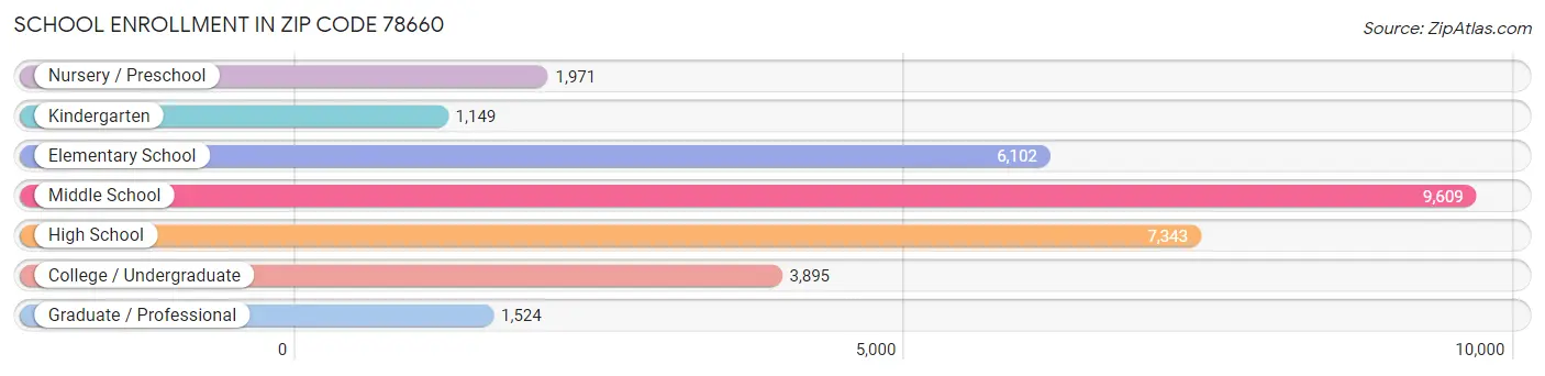 School Enrollment in Zip Code 78660