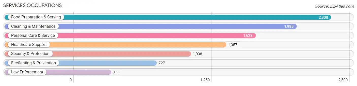 Services Occupations in Zip Code 78660