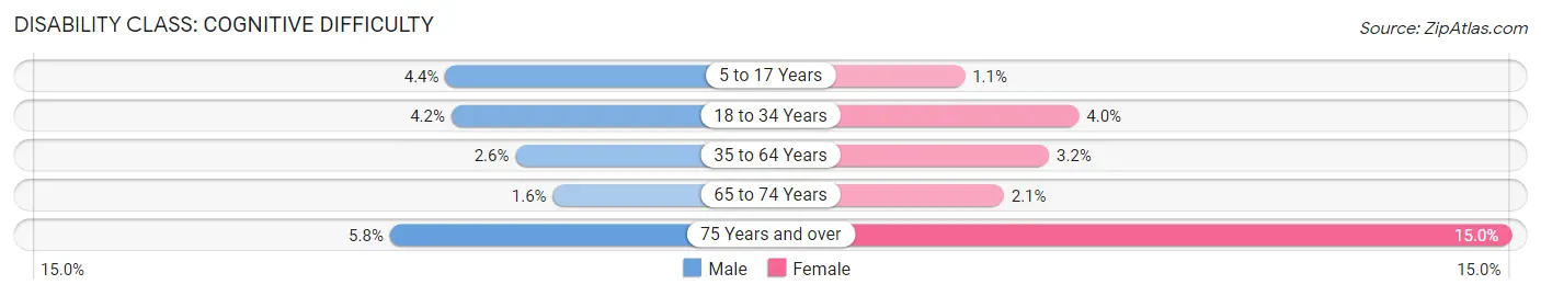 Disability in Zip Code 78704: <span>Cognitive Difficulty</span>