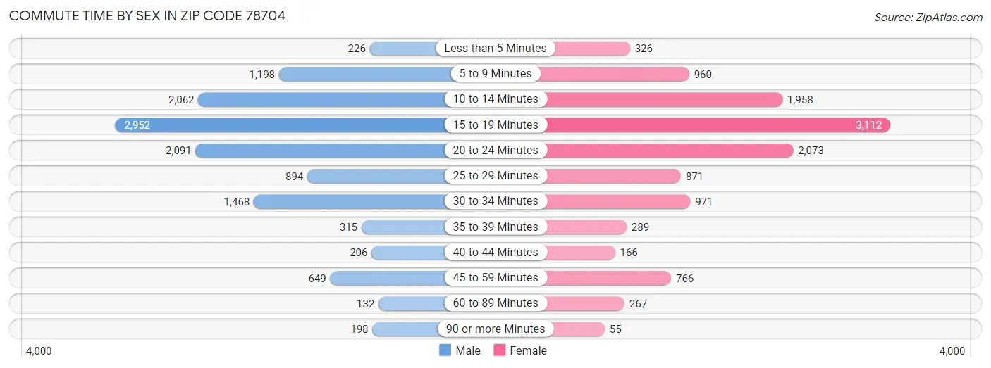 Commute Time by Sex in Zip Code 78704