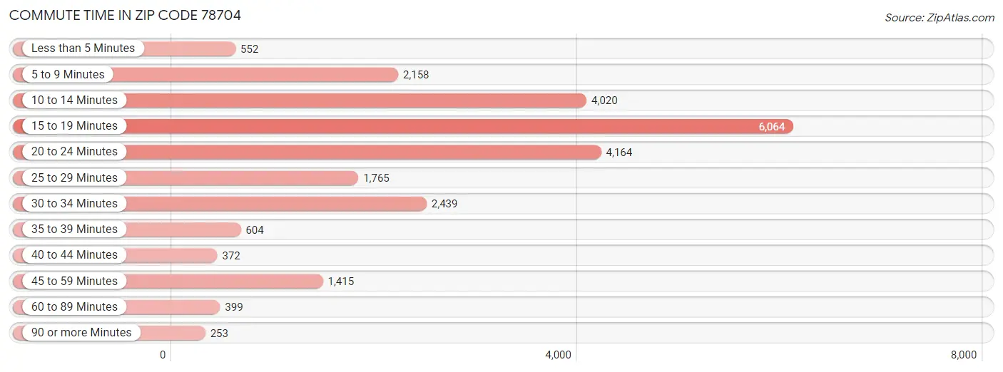 Commute Time in Zip Code 78704