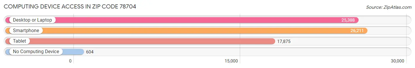 Computing Device Access in Zip Code 78704
