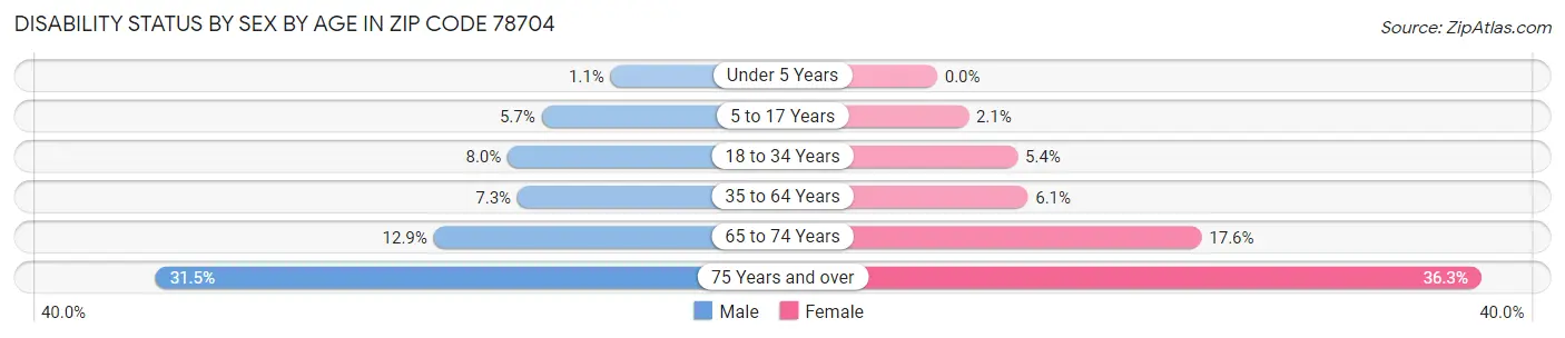 Disability Status by Sex by Age in Zip Code 78704