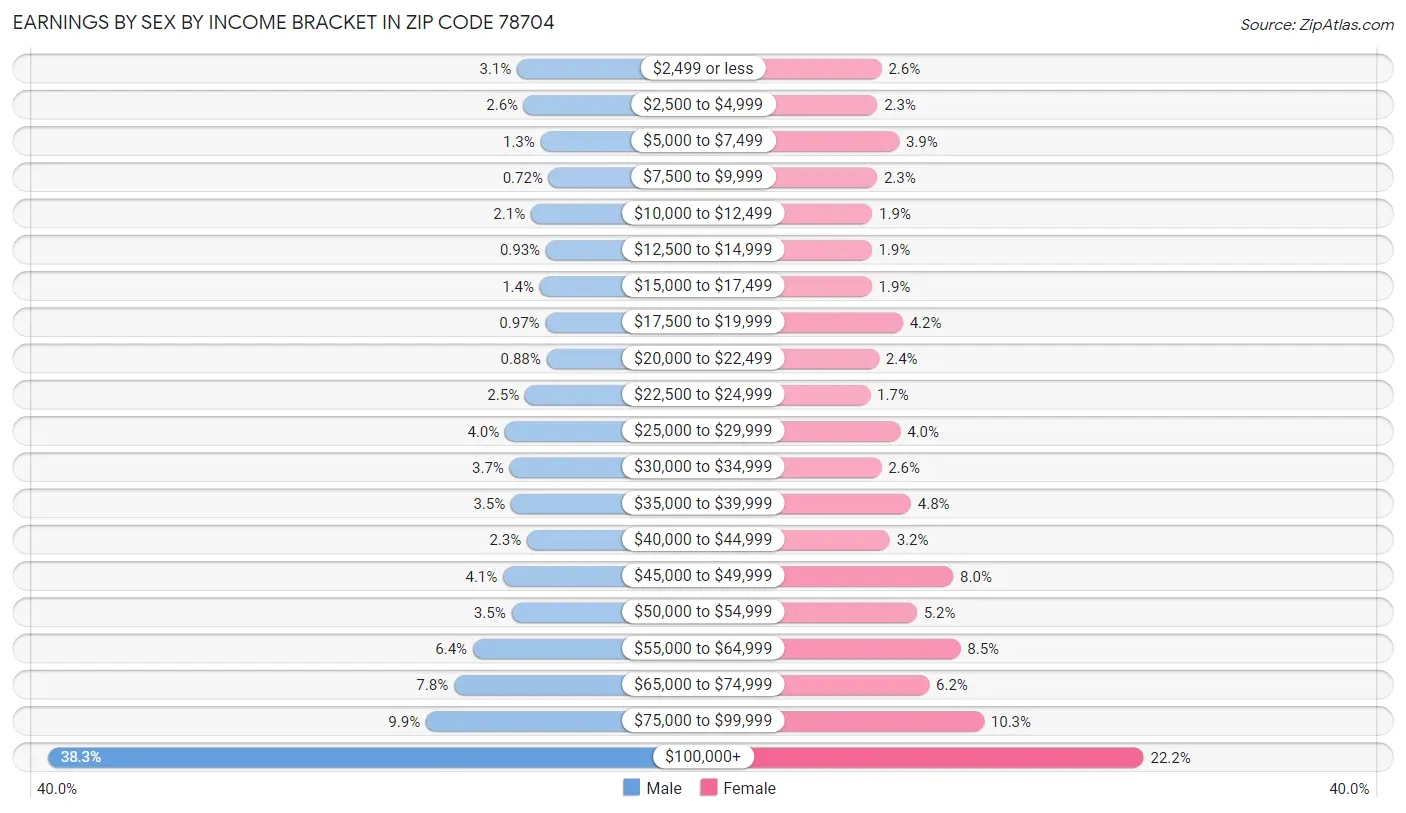 Earnings by Sex by Income Bracket in Zip Code 78704