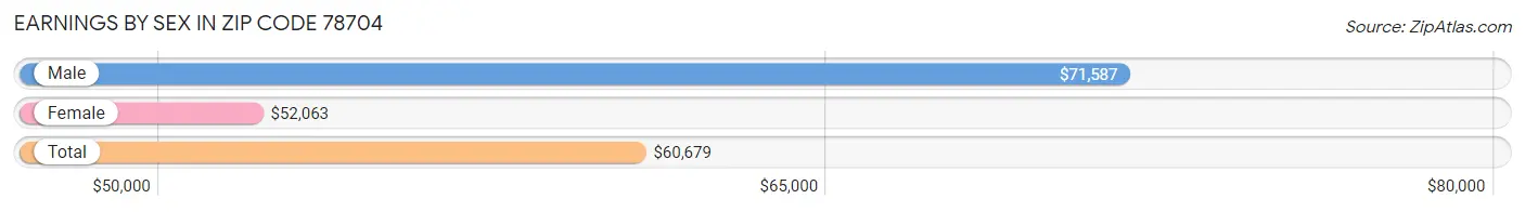 Earnings by Sex in Zip Code 78704