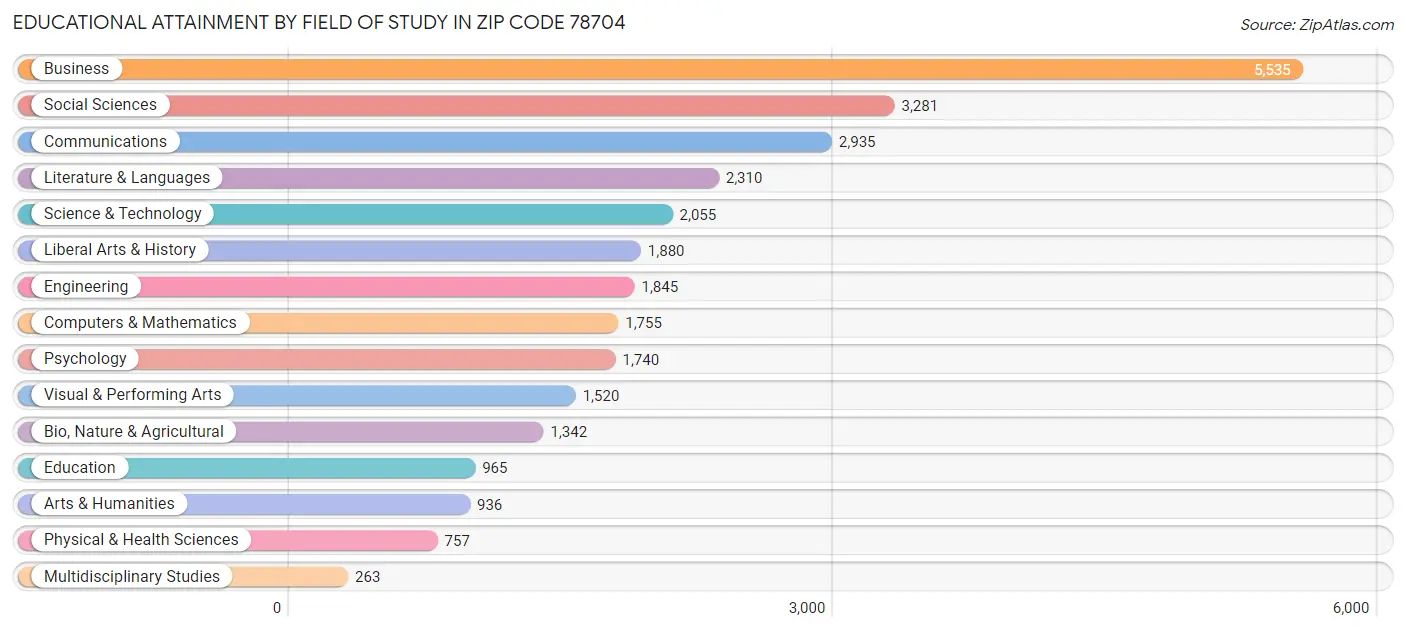 Educational Attainment by Field of Study in Zip Code 78704