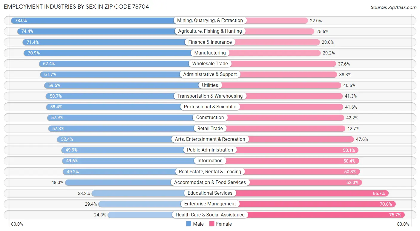 Employment Industries by Sex in Zip Code 78704