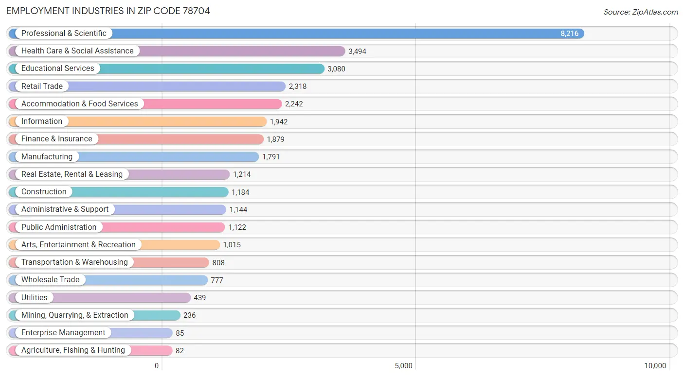 Employment Industries in Zip Code 78704