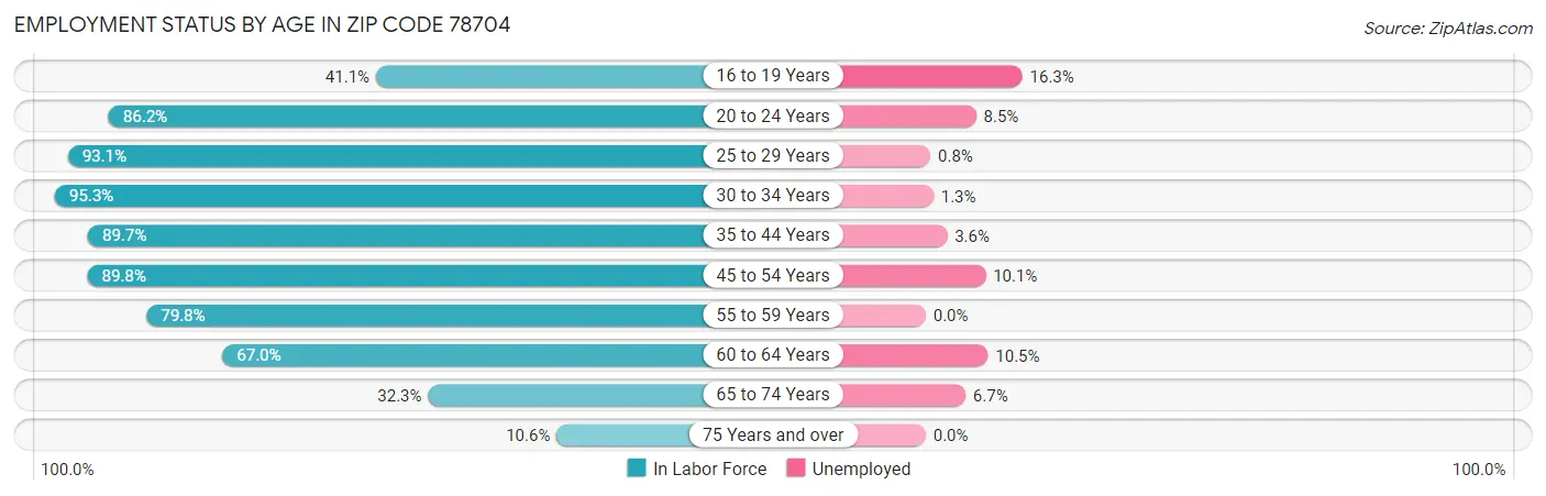 Employment Status by Age in Zip Code 78704