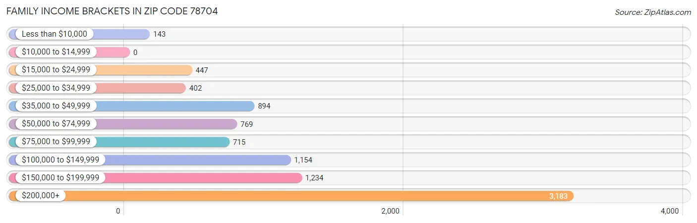 Family Income Brackets in Zip Code 78704