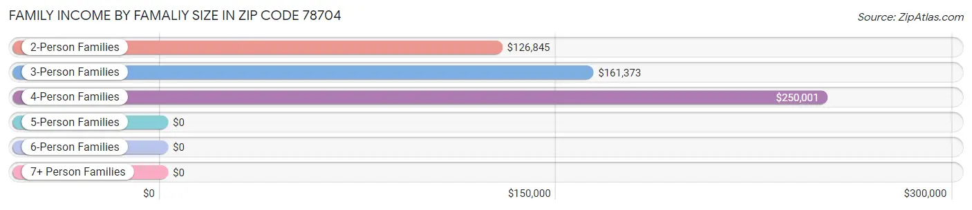 Family Income by Famaliy Size in Zip Code 78704