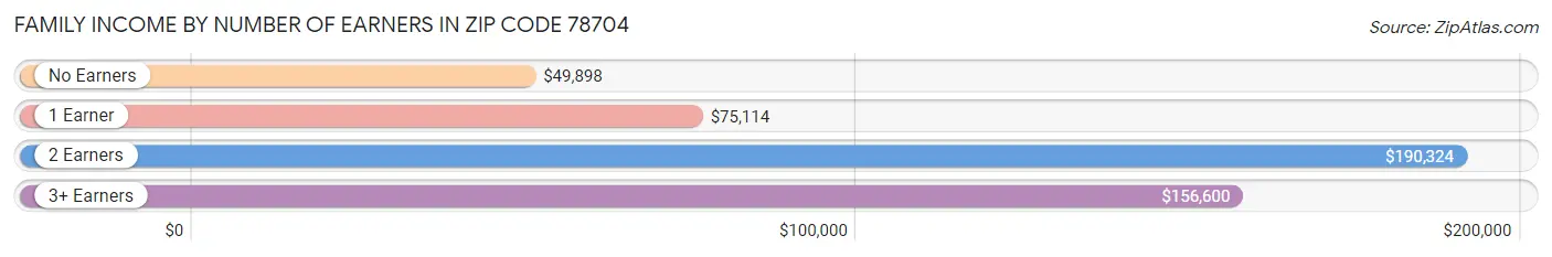 Family Income by Number of Earners in Zip Code 78704